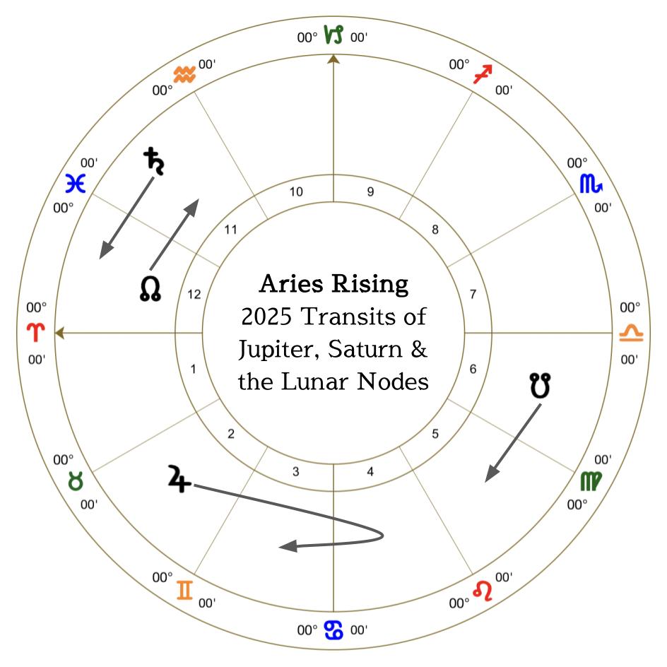2025 Forecast for Aries&nbsp;Rising